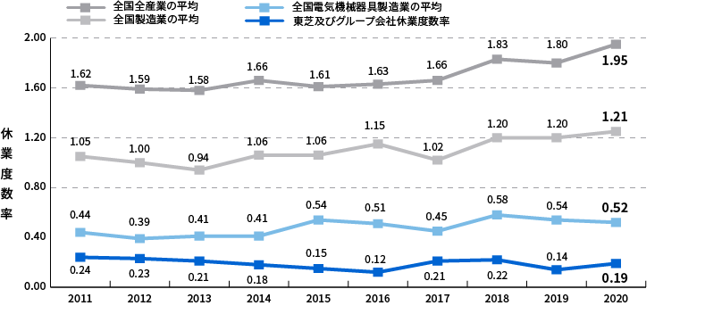 休業度数率※(国内東芝グループ)