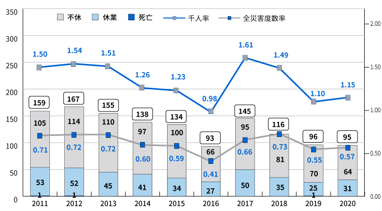 業務上災害発生状況(国内東芝グループ)