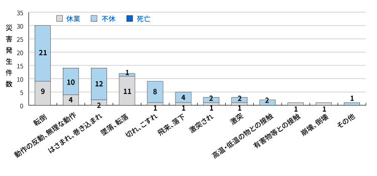 2020年度 業務上災害の型別災害発生状況(国内東芝グループ)