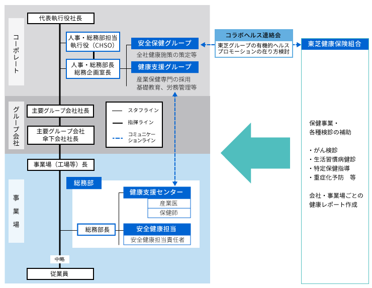 東芝グループの健康管理体制(健康保険組合の役割も含む)