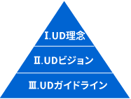 UD理念、UDビジョン、UDガイドラインの図