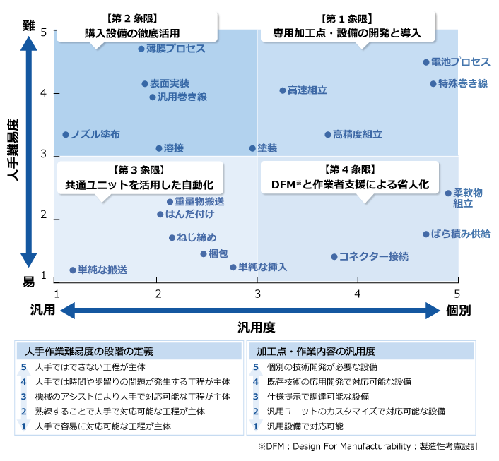 製造工程の特性に応じた自動化の概要図
