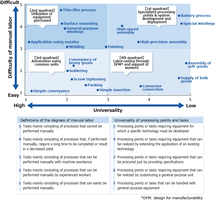 Automation according to characteristics of manufacturing processes