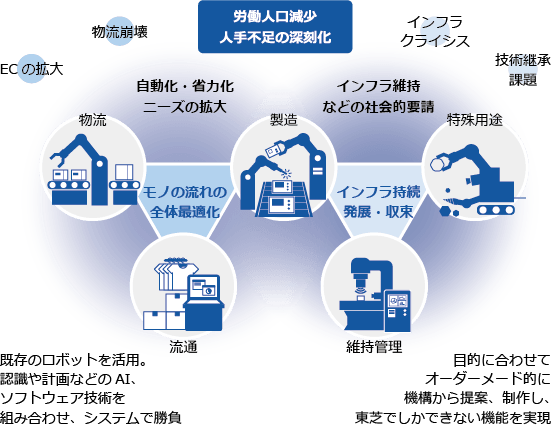 東芝グループ内の関連部門が連携してロボット技術横断PJを推進図