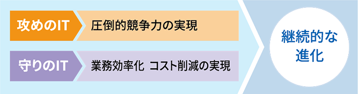 攻めのIT・守りのIT ⇒ 経済的な進化