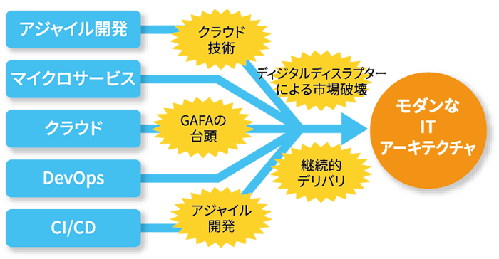 モダンなITアーキテクチャ図