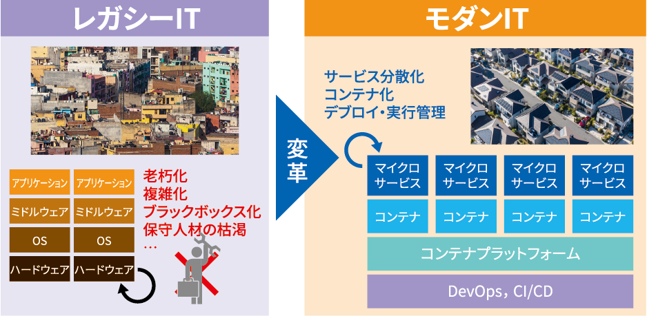 レガシーITからモダンITへ