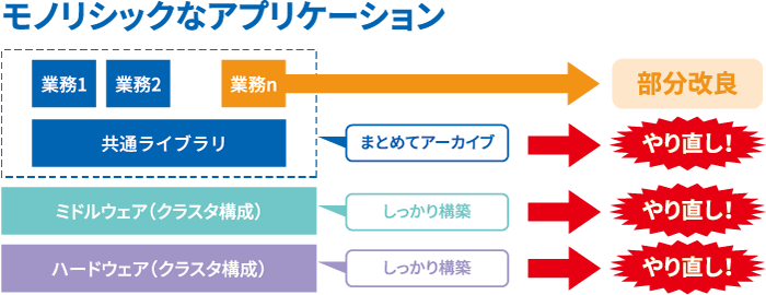 モノリシックなアプリケーション