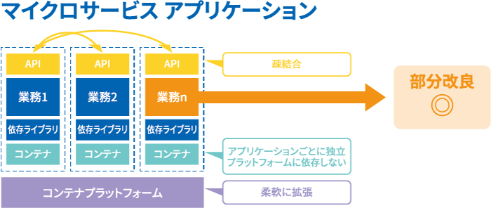 マイクロサービスアプリケーション