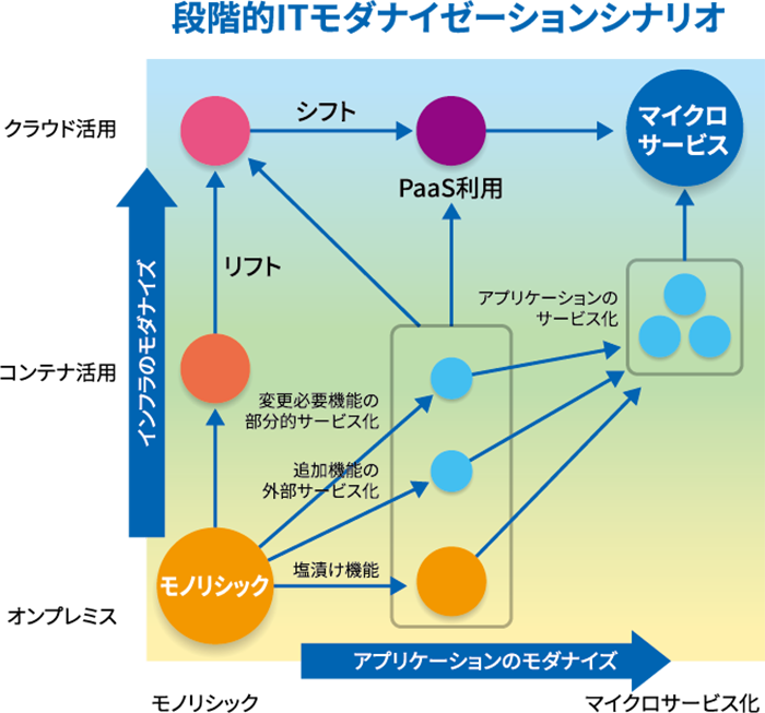 段階的ITモダナイゼーションシナリオ