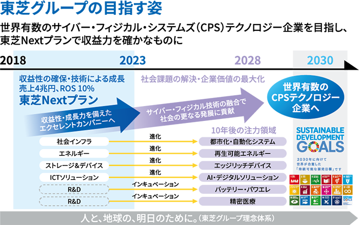 フィジカルとサイバーを融合し新たな価値を創造