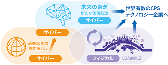 世界有数のCPSテクノロジー企業へ