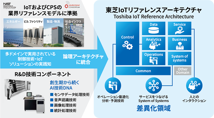 東芝IoTリファレンスアーキテクチャ（TIRA）