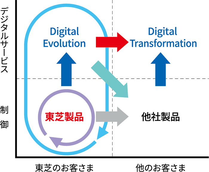 芝のアプローチ「DE」と「DX」