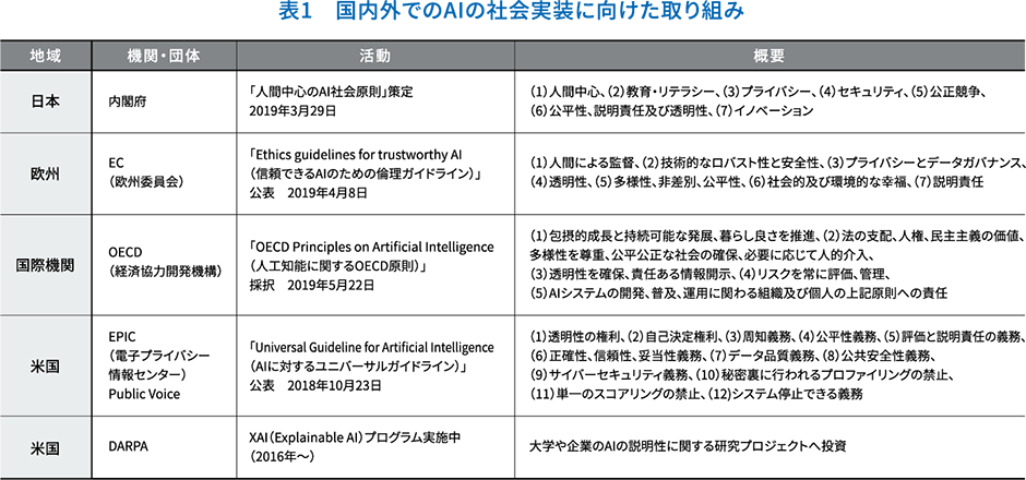 国内外でのAIの社会実装に向けた取り組み