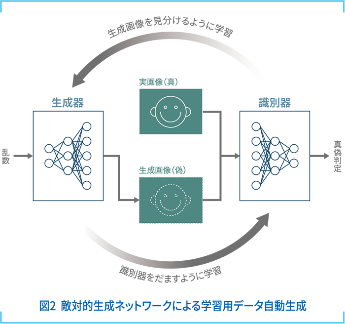 敵対的生成ネットワークによる学習用データ自動生成