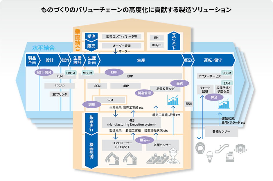 ものづくりのバリューチェーンの高度化に貢献する製造ソリューション