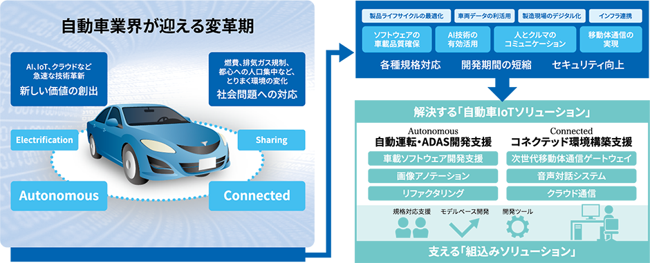 自動車業界向けソリューション