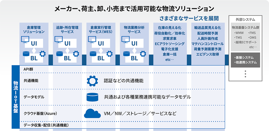 自動車業界向けソリューション