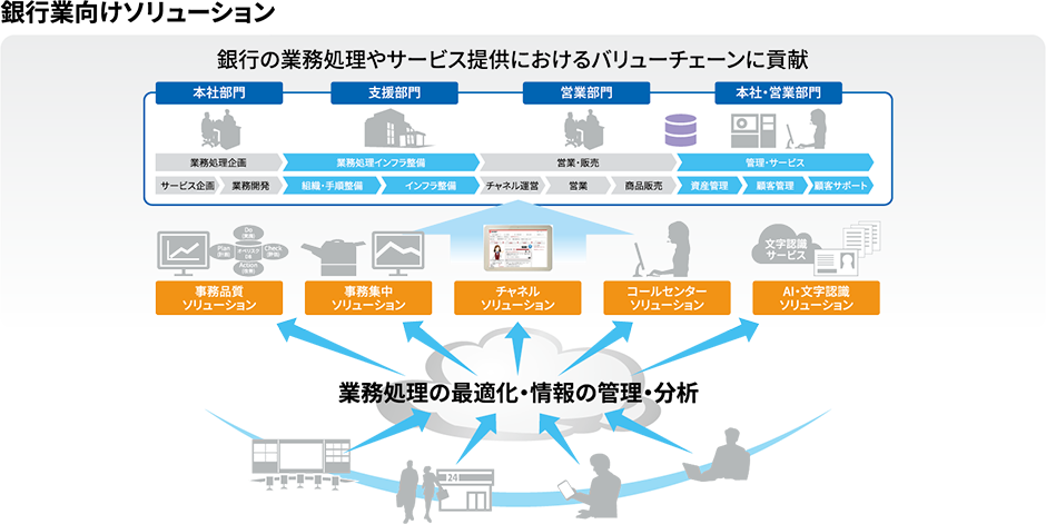 銀行業向けソリューション