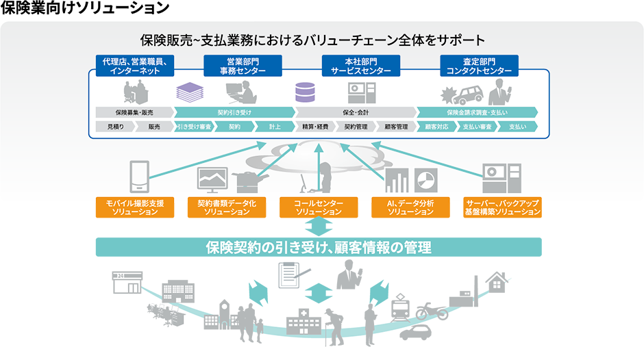 保険業向けソリューション