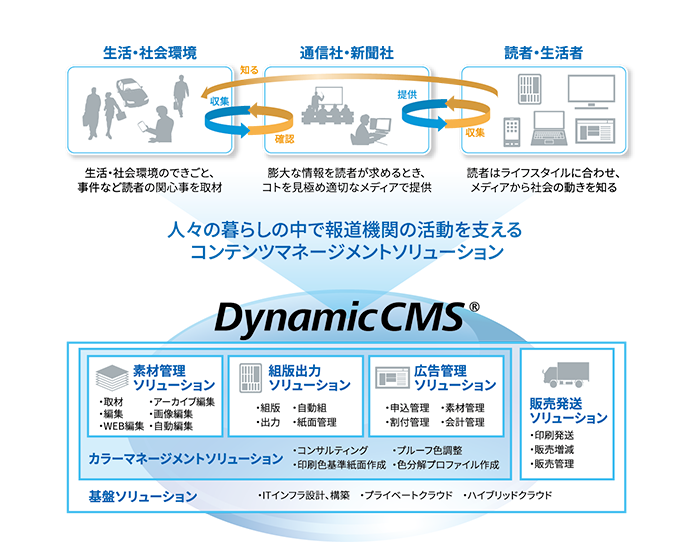 人々の暮らしの中で報道機関の活動を?えるコンテンツマネージメントソリューション