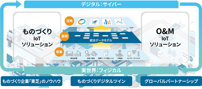 製造業向けIoTソリューション