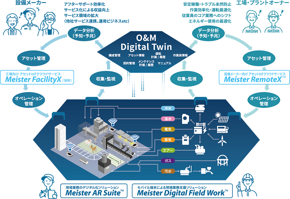 O&M（Operation&Maintenance）IoTソリューション
