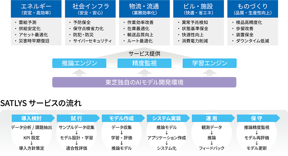 東芝アナリティクスAI SATLYS