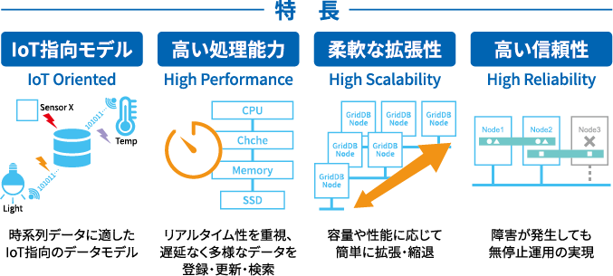 IoT/ビッグデータ向けデータベース GridDB