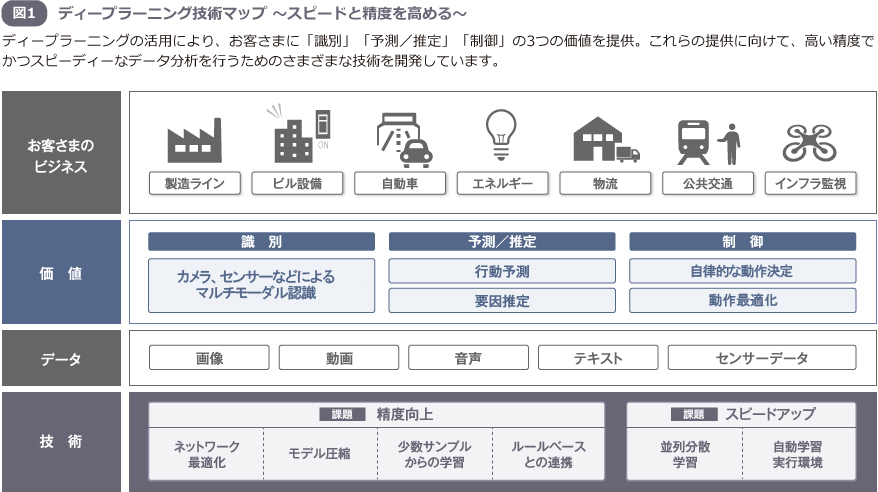 図1 ディープラーニング技術マップ 〜スピードと精度を高める〜