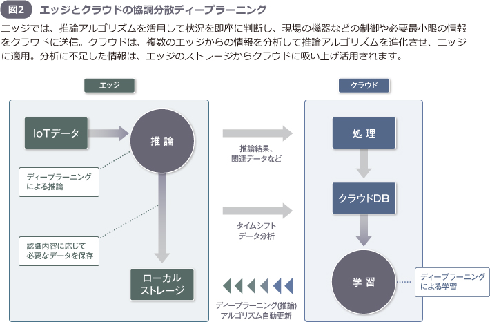 図2 エッジとクラウドの協調分散ディープラーニング