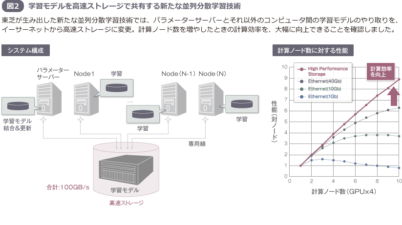 図2 学習モデルを高速ストレージで共有する新たな並列分散学習技術