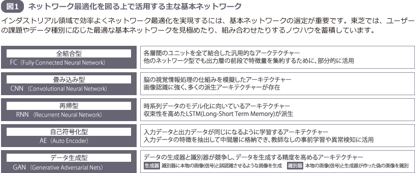 図1 ネットワーク最適化を図る上で活用する主な基本ネットワーク