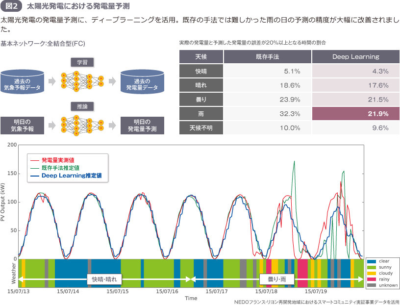 図2 太陽光発電における発電量予測