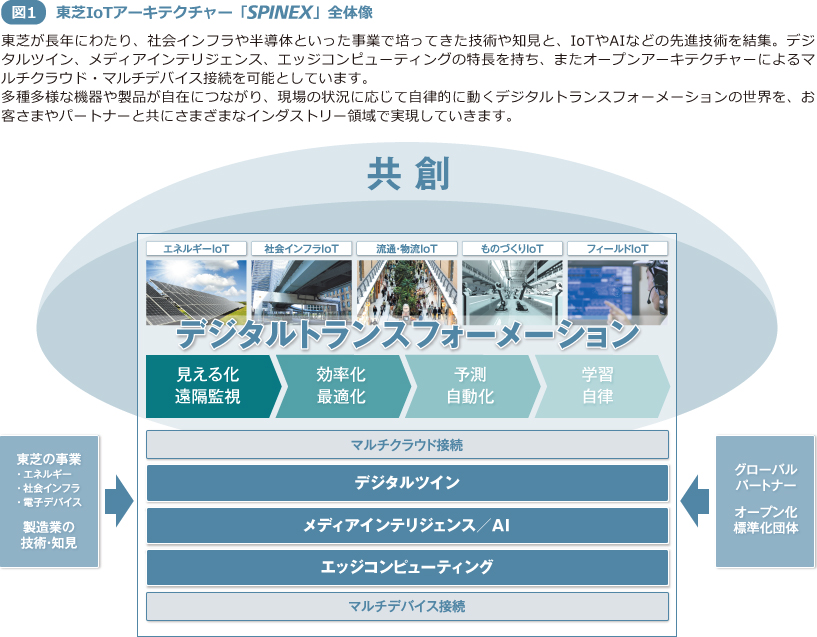 図1 東芝IoTアーキテクチャー「SPINEX」全体像