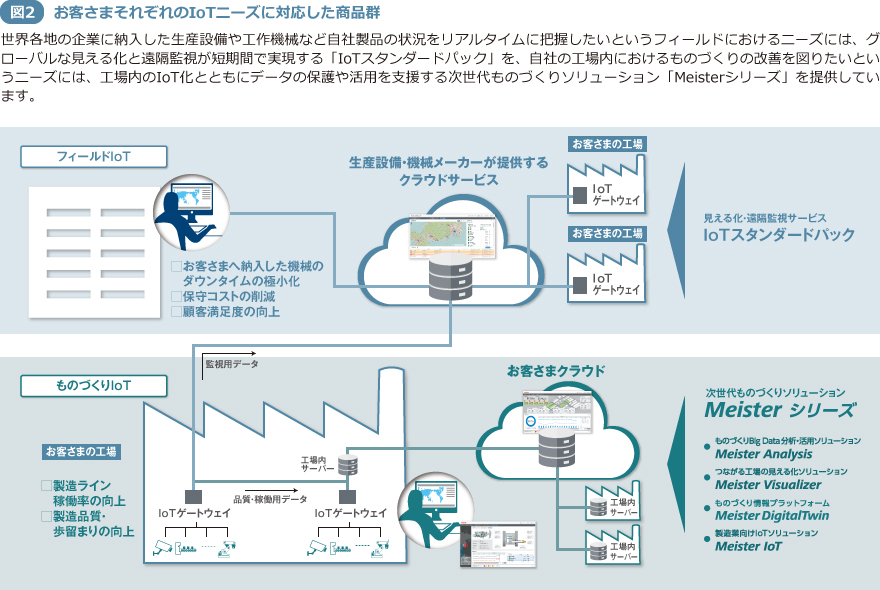 図2 お客さまそれぞれのIoTニーズに対応した商品群