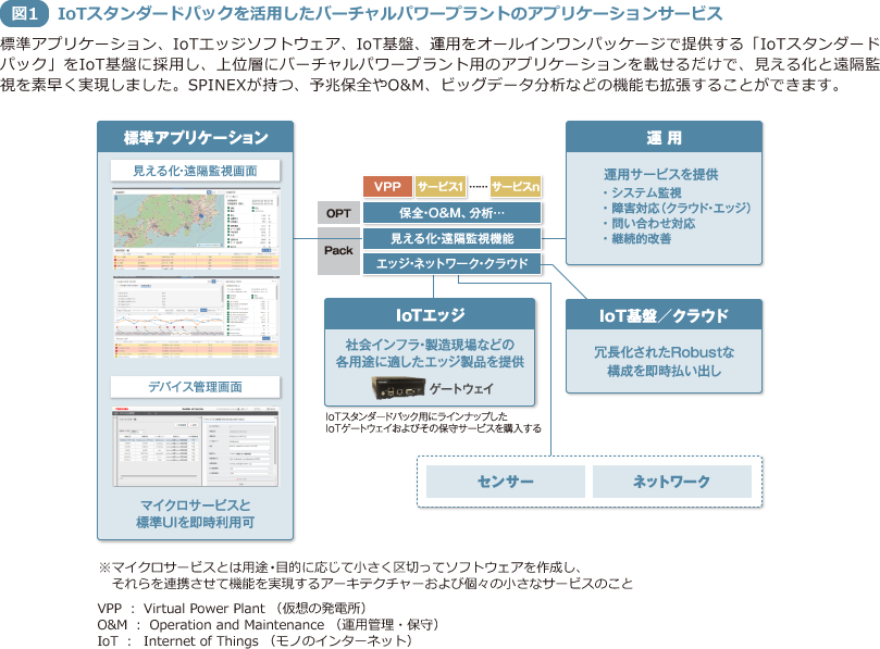 図1 IoTスタンダードパックを活用したバーチャルパワープラントのアプリケーションサービス