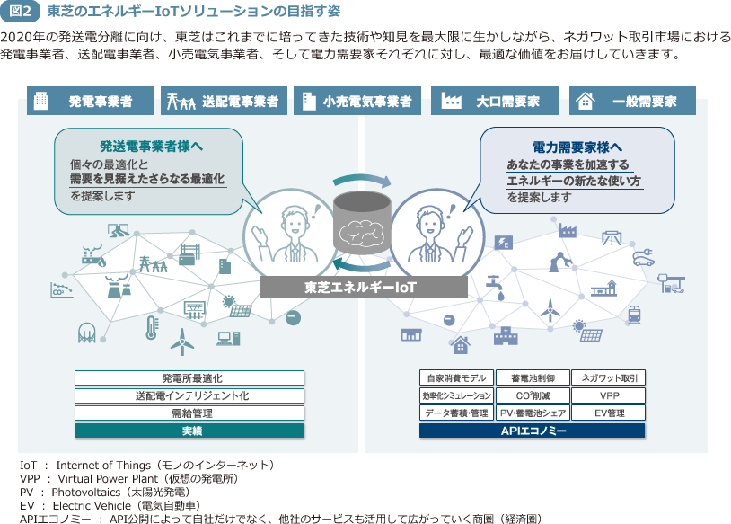 図2 東芝のエネルギーIoTソリューションの目指す姿