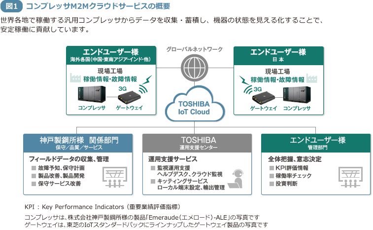 図1 コンプレッサM2Mクラウドサービスの概要