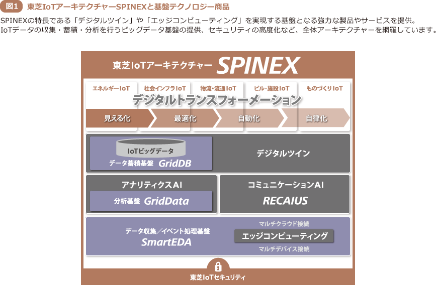 図1 東芝IoTアーキテクチャーSPINEXと基盤テクノロジー商品