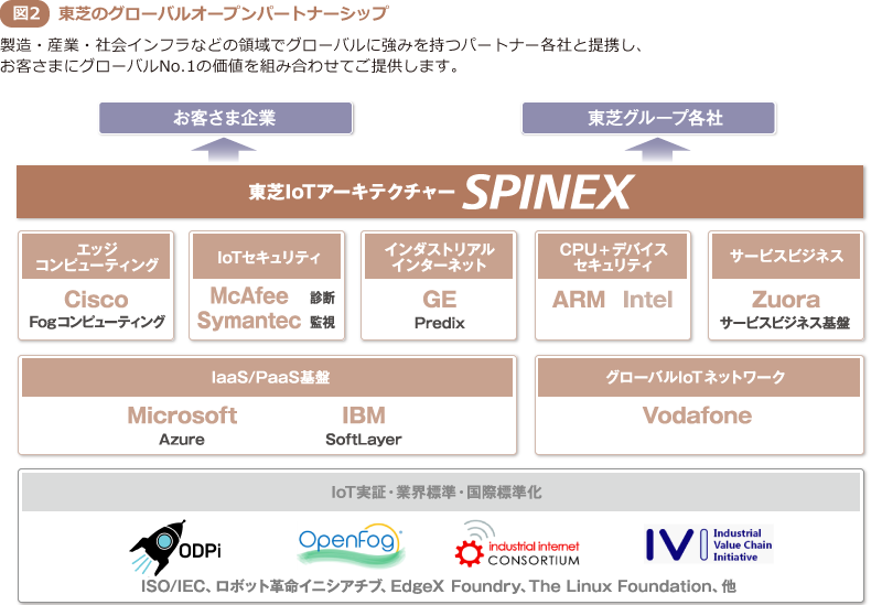 図2 東芝のグローバルオープンパートナーシップ