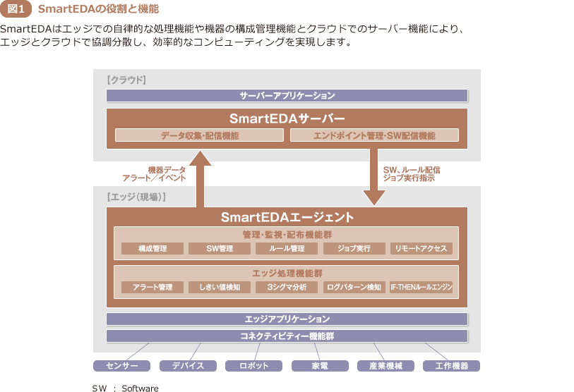 図1 エッジコンピューティングにおけるSmartEDAの役割と機能