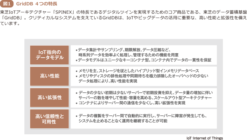 図1 GridDB 4つの特長