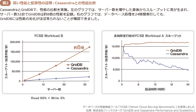 図2 高い性能と拡張性の証明：Cassandraとの性能比較