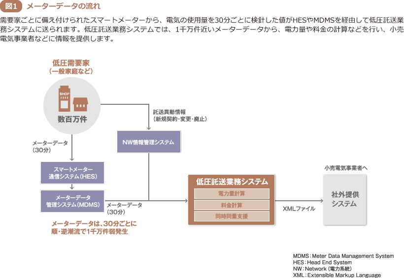 図1 メーターデータの流れ