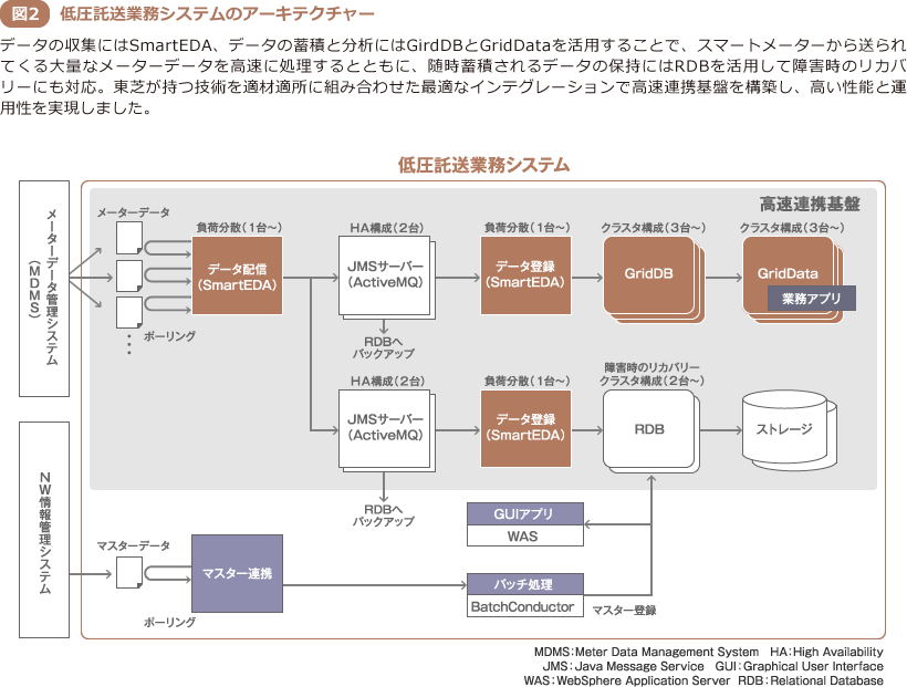 図2 低圧託送業務システムのアーキテクチャー