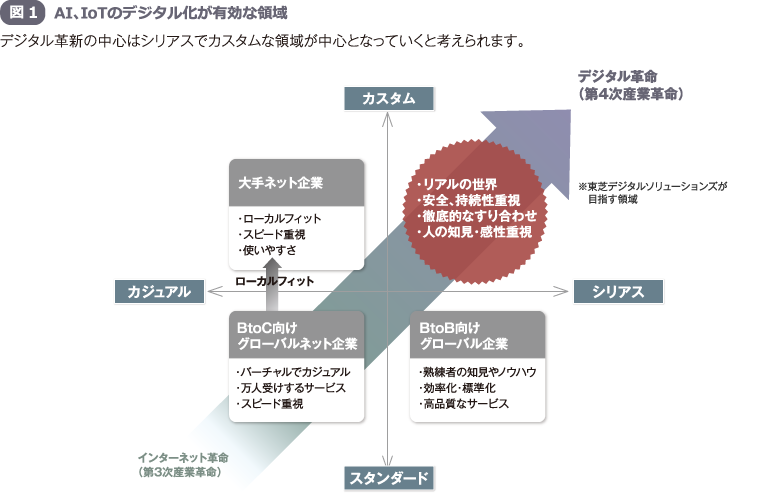 図1 AI、IoTのデジタル化が有効な領域