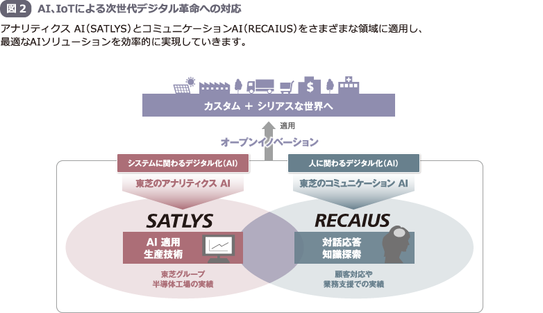 図2 AI、IoTによる次世代デジタル革命への対応