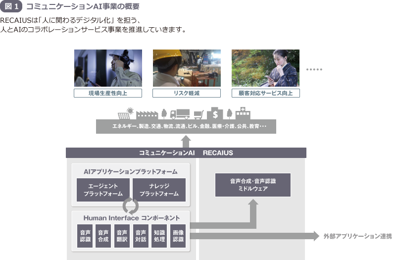 図1 コミュニケーションAI事業の概要